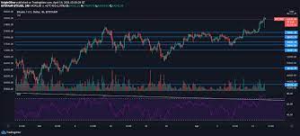Add indicators, use drawing tools and much more. Latest Bitcoin Price And Analysis Btc To Usd