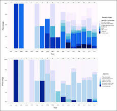 Stacked Bar Chart Depicting All Interactions Registered In