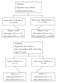 However, prognostic factors such as underlying disease and blood oxygenation are not included despite their potential to increase the. The Usefulness Of Confusion Urea Respiratory Rate And Shock Index Or Adjusted Shock Index Criteria In Predicting Combined Mortality And Or Icu Admission Compared To Curb 65 In Community Acquired Pneumonia