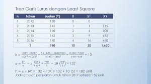 Bab 2 Ramalan Jualan Analisis Tren Ppt Download