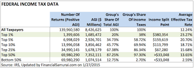 How Much Money Do The Top Income Earners Make By Percentage