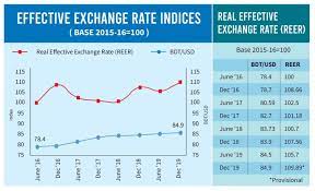 Bangladesh Bank Finally Sees Scope For Taka Depreciation Rmg Bangladesh