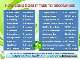There are three components that are typically of interest it is appropriate when there is no exponential growth in the series, and the amplitude of the seasonal component remains constant over time. How Long Does It Take To Decompose It S Frightening Women Of Green