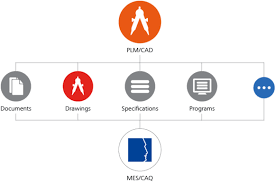 Product lifecycle management (plm) refers to the management of data and processes used in the design, engineering, manufacturing, sales, and service of a product across its entire lifecycle and. Plm Cad Integration