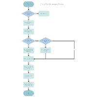 Compliance Flowchart Diagram Templates