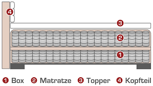 Bruno boxspringbett doppelbett schlafzimmer bett bettkasten matratze h3 topper. Boxspringbetten Informationen