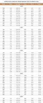 Predicting crypto prices is an incredibly difficult task. Ripple Price Prediction Could Xrp Hit 1 In 2020