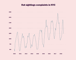 New Yorkers Are Complaining More About Rats Issue 206