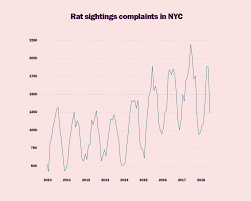 new yorkers are complaining more about rats issue 206