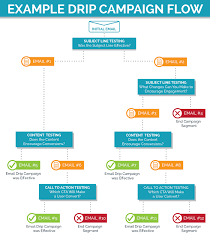 drip marketing vs lead nurturing putting an end to the