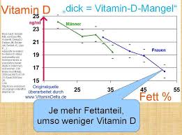 3 34 Warum Haben Ubergewichtige Schlechtere Vitamin D Werte