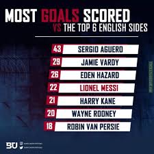 Elz also reveals the premier league players featured in the team of the week. Most Goals Scored Vs The Top 6 English Premier League Teams Troll Football