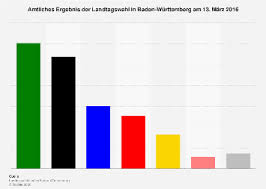 Die wahlbeteiligung lag bei 63,8 prozent (2016 waren es 70,4 prozent gewesen). Ergebnis Der Landtagswahl In Baden Wurttemberg 2021 Statista