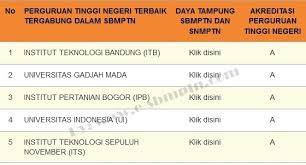 Daya tampung sbmptn unimed 2020, keketatan unimed 2020, peminat sbmptn universitas negeri medan (unimed) dapat kamu cek melalui tabel daya tampung unimed sbmptn 2020/2021 berikut ini: Daya Tampung Akreditasi Ptn Terbaik Sbmptn 2019 2020 Soal Utbk Sbmptn 2021 Dan Pembahasan Pdf