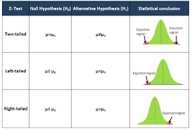 One Sample Z Hypothesis Test Six Sigma Study Guide