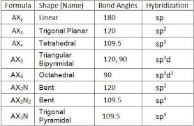 Pin By Amanda Tolbert Larry On Chemistry Molecular Geometry Molecular Shapes College Chemistry