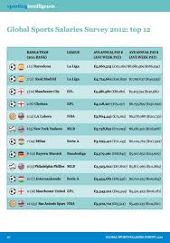 Los 12 Equipos Que Mejor Pagan Del Mundo Real Madrid English Premier League City