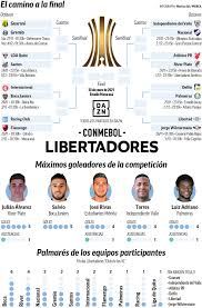 Consulta el calendario de la copa libertadores 2021 octavos, horarios y resultados de copa libertadores 2021 en as.com Copa Libertadores 2020 10 Campeones Y Los Tres Ultimos Ganadores En Unos Octavos De La Libertadores De Alto Voltaje Marca
