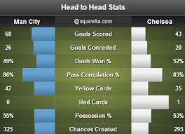 Sila refresh browser sekiranya mengalami sebarang gangguan. Chelsea Vs Manchester City Head To Head Statistics