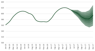 how to create an uncertainty chart fan chart excel off