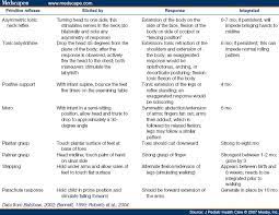 Primitive Reflexes Pictures Primitive Reflexes Stimulation Reflexes