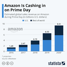 Check spelling or type a new query. Chart Amazon Prime Day That Escalated Quickly Statista