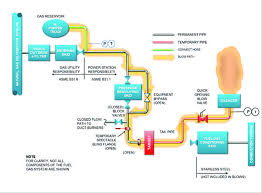 Capacity of pipe (mbh ≈ cfh). How To Clean Natural Gas Piping With Gas Blows
