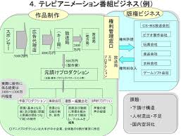 テレビアニメ制作 製作委員会方式 図解 広告収入方式 お金の流れ くらしデータ Com