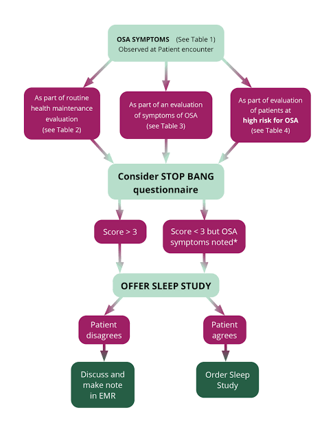Clinical screening workflow for identifying Obstructive Sleep Apnea (OSA) risks, AI generated