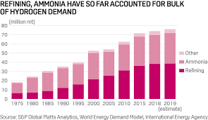 Global Hydrogen Demand Expected To Drop In 2020 Due To Pandemic Platts Analytics S P Global Platts
