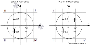 Trigonometric functions sin & cos. Semne Trigonometrice Cerc Trigonometric