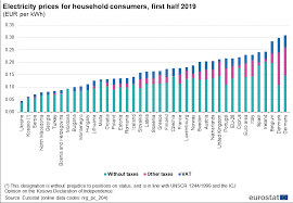 They use 1.5 kilowatts per hour monthly. Electricity Prices For Household Consumers First Half 2019 Europe