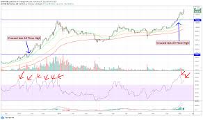 @dimo1369, to be fair, back in 2017, i had no idea what i was doing with crypto. Rsi In 2017 Exploded 6 Times Only 2 In 2021 Healthy Bull Run For Bitfinex Btcusd By Brian7683 Tradingview