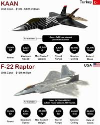 KAAN (Turkey) vs F-22 Raptor (USA) | Aircraft Specifications Comparison  #turkey #raptor
