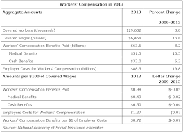 Workers Compensation Benefits For Injured Workers Continue