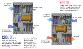 Compact High Flow Engine Transmission Oil Cooler