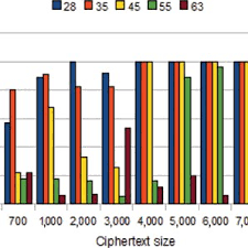 Unlike all the other ciphers we have seen so far (atbash, pigpen, morse, shift and affine), the mixed alphabet cipher does not use a number as a key, but rather . Pdf Efficient Cryptanalysis Of Homophonic Substitution Ciphers