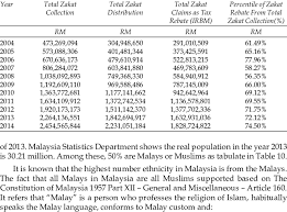 Statistics On Zakat Collection Claimed As Income Tax Rebate Download Table