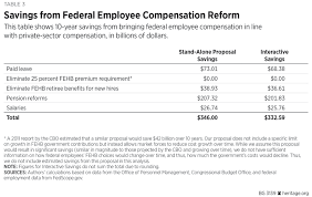 Why It Is Time To Reform Compensation For Federal Employees