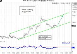 Silver Price Forecast 2018 And Beyond Silver Phoenix