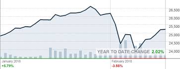 Djia Dow Jones Industrial Average Cnnmoney Things To