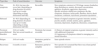 In addition, it is well established that patients with cardiovascular disease are more likely to suffer from. Types Of Withdrawal From Ssris And Snris Compared With Relapse And Download Table