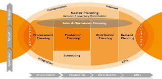 Oracle Value Chain Planning
