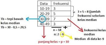Median dari data berkelompok pada tabel di bawah ini adalah. Rumus Mean Median Modus Pengertian Contoh Soal Jawaban