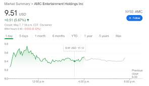 Amc entertainment holdings inc (a) stock , amc. Amc Entertainment Holdings Amc Stock Price Jump As Ceo Praises Reddit Investors
