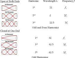 Science And Music Physics And Mathematics Science Math Tutorials