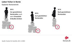 Also ich bin ja nun erst 19 jahre, aber es ist schon interessant, dass die regelaltersgrenze immer weiter nach oben versetzt wird. 29 Prozent Der Deutschen Wollen Fruher In Rente Gehen Pfefferminzia De