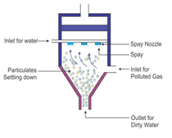What Is A Wet Scrubber Explain Its Working With The Help Of A Diagram Geography Topperlearning Com 60pbsdl77