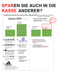 Sparen Neu Gedacht Warum Verzichten Wir Auf Zinsen Wenn Es Auch Anders Geht Sparbuch Sparen Gedacht