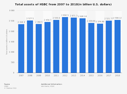 Hsbc Total Assets 2007 2018 Statista